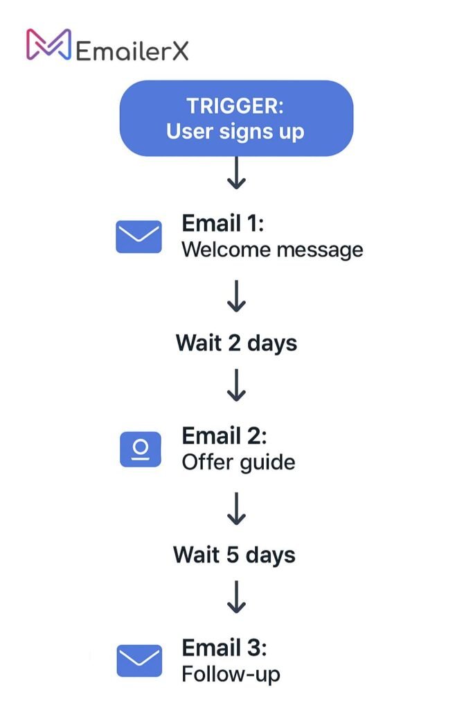 Welcome emails
