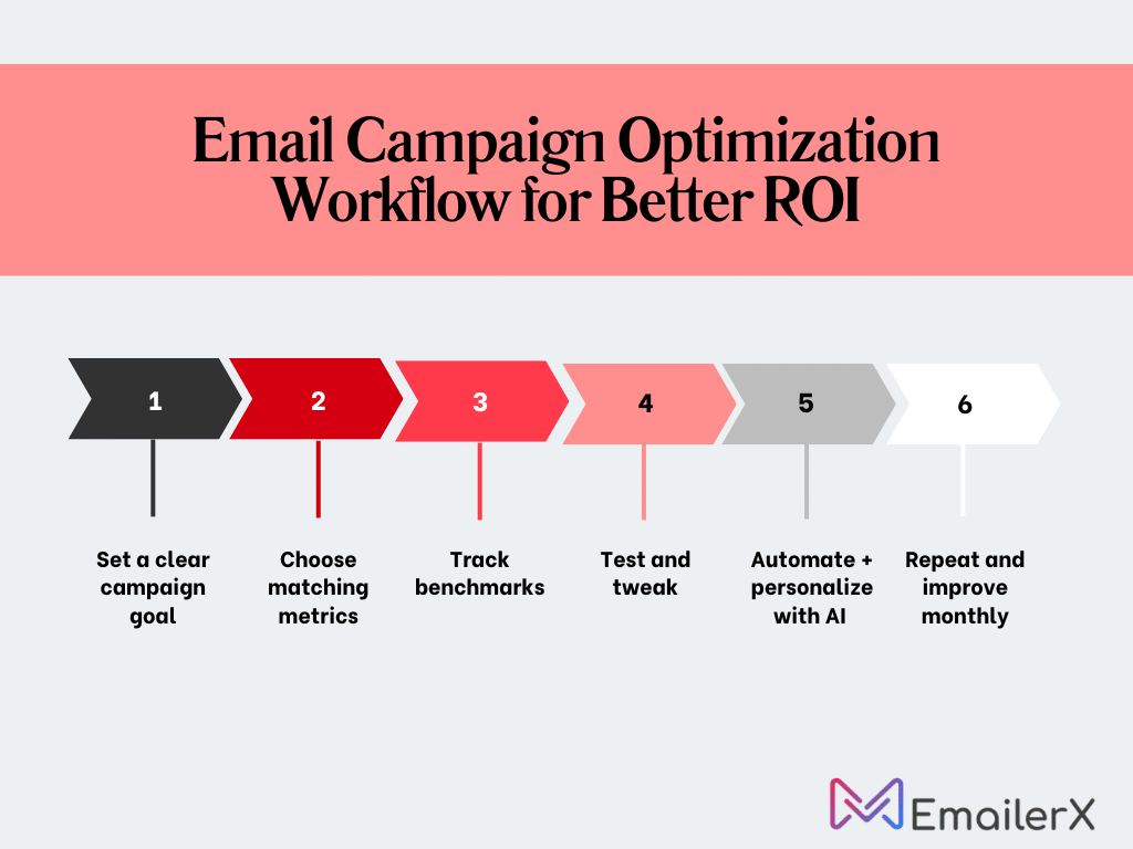 email campaign workflow