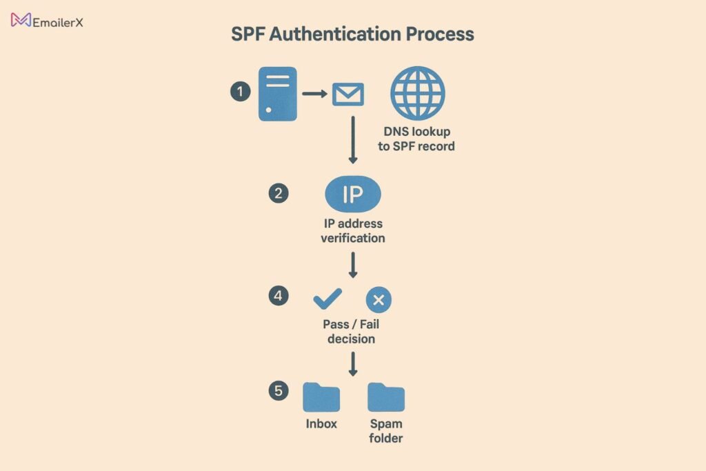 SPF Authentication Process Flow