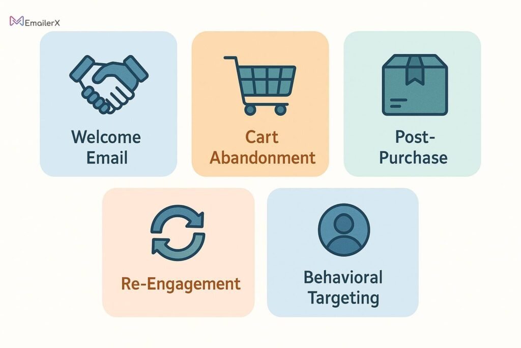 Types of Trigger-Based Email Campaigns